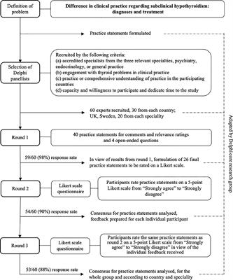 Treating subclinical hypothyroidism in individuals with or without mental health problems –A Delphi based expert consensus study in two countries